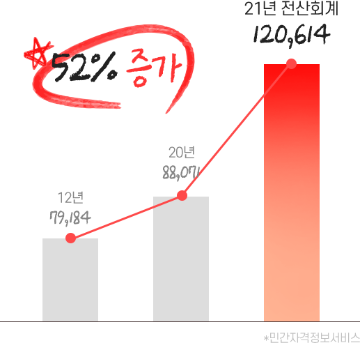 민간자격정보서비스에 따른 전산회계 응시자 증가 그래프