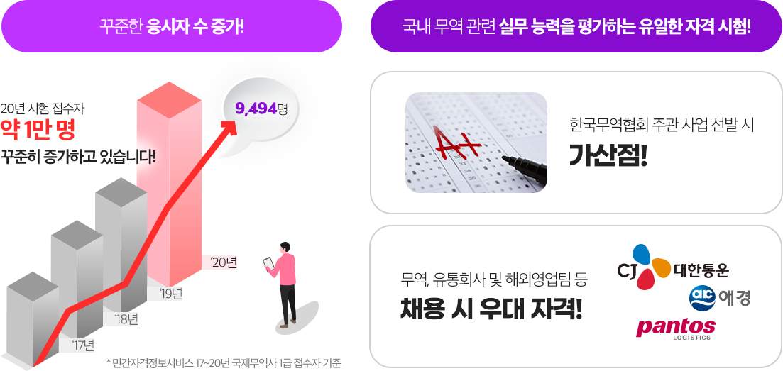 꾸준한 응시자 수 증가! 국내 무역 관련 실무 능력을 평가하는 유일한 자격 시험!